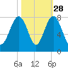 Thunderbolt tide chart for Monday, October 28, 2024
