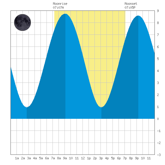 Thunderbolt tide chart for Wednesday, October 2, 2024