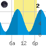 Thunderbolt tide chart for Wednesday, October 2, 2024