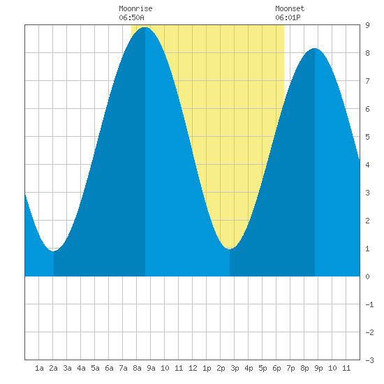 Thunderbolt tide chart for Thursday, October 31, 2024