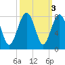 Thunderbolt tide chart for Thursday, October 3, 2024