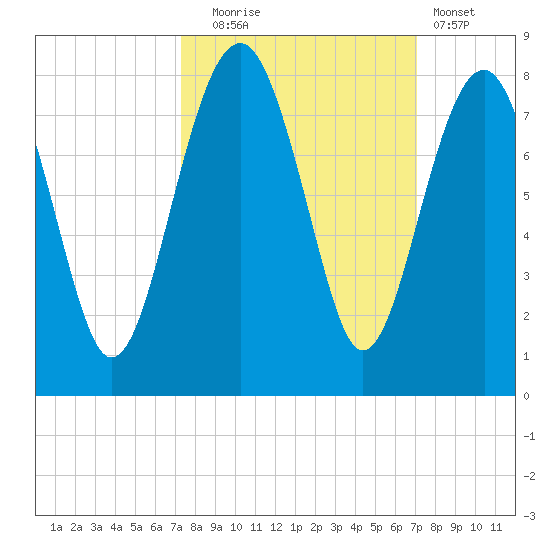 Thunderbolt tide chart for Friday, October 4, 2024