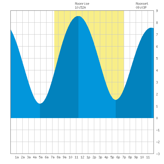 Thunderbolt tide chart for Sunday, October 6, 2024