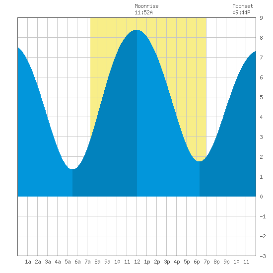 Thunderbolt tide chart for Monday, October 7, 2024