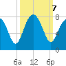 Thunderbolt tide chart for Monday, October 7, 2024