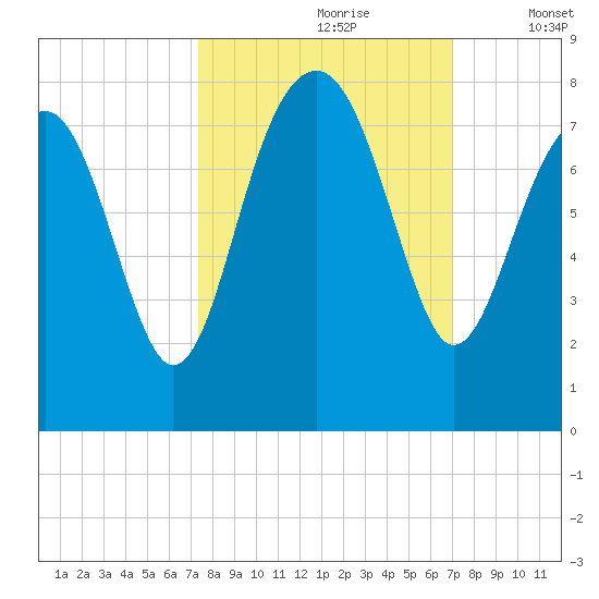 Thunderbolt tide chart for Tuesday, October 8, 2024