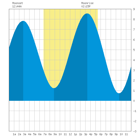 Thunderbolt tide chart for Sunday, November 10, 2024