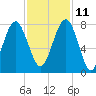 Thunderbolt tide chart for Monday, November 11, 2024