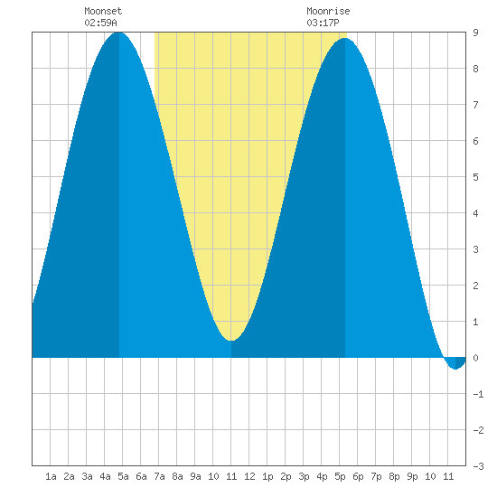 Thunderbolt tide chart for Tuesday, November 12, 2024