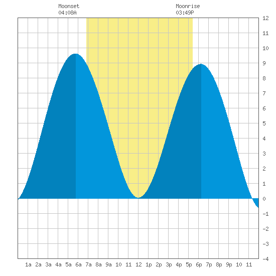 Thunderbolt tide chart for Wednesday, November 13, 2024