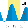Thunderbolt tide chart for Monday, November 18, 2024