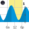 Thunderbolt tide chart for Friday, November 1, 2024