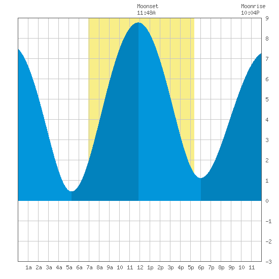 Thunderbolt tide chart for Wednesday, November 20, 2024