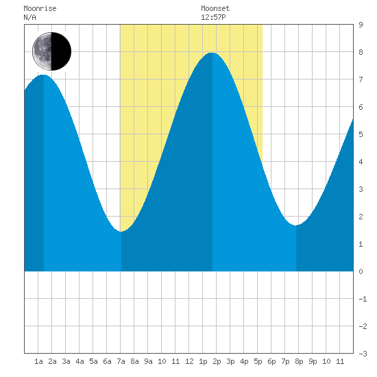 Thunderbolt tide chart for Friday, November 22, 2024
