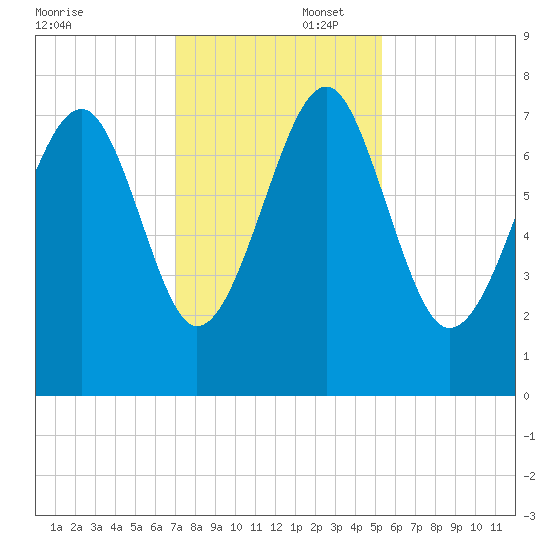 Thunderbolt tide chart for Saturday, November 23, 2024