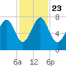 Thunderbolt tide chart for Saturday, November 23, 2024