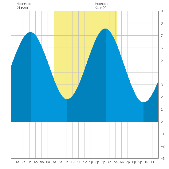Thunderbolt tide chart for Sunday, November 24, 2024