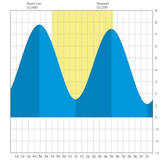 Thunderbolt tide chart for Tuesday, November 26, 2024