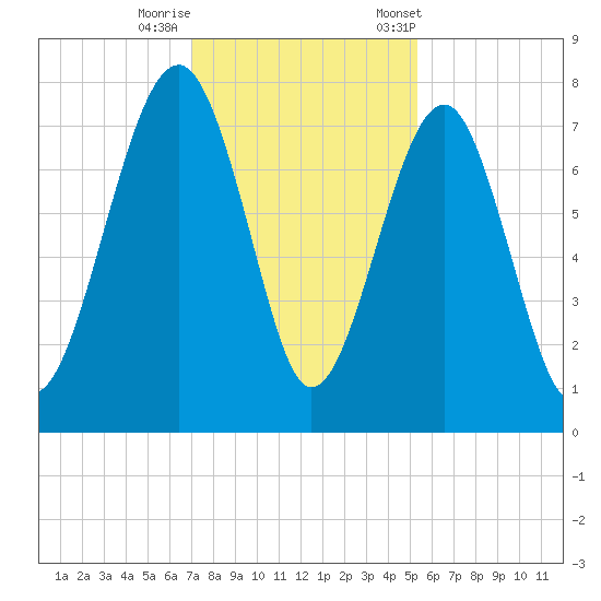 Thunderbolt tide chart for Thursday, November 28, 2024