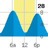 Thunderbolt tide chart for Thursday, November 28, 2024