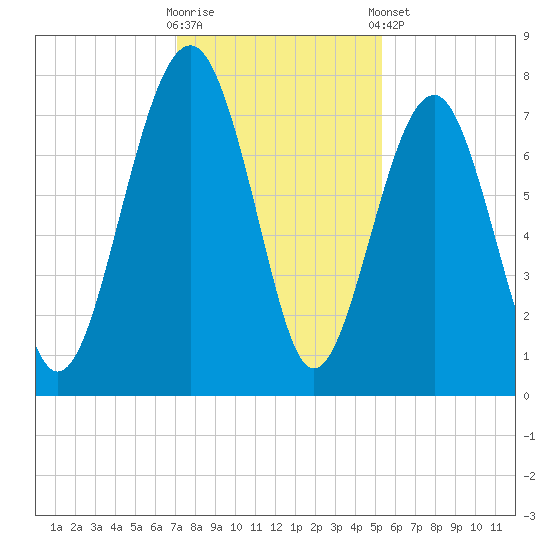 Thunderbolt tide chart for Saturday, November 30, 2024