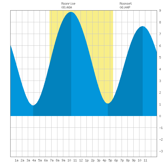Thunderbolt tide chart for Sunday, November 3, 2024