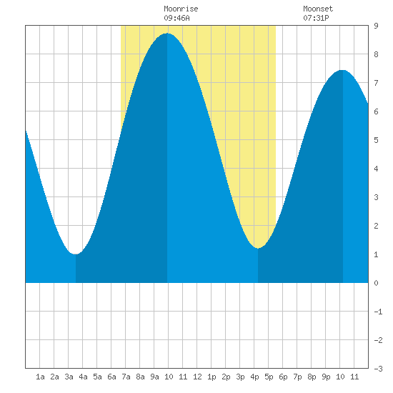 Thunderbolt tide chart for Monday, November 4, 2024