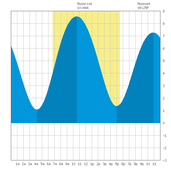 Thunderbolt tide chart for Tuesday, November 5, 2024