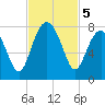 Thunderbolt tide chart for Tuesday, November 5, 2024