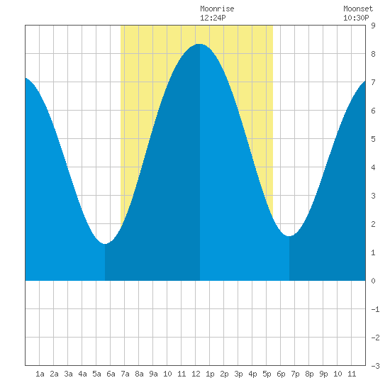 Thunderbolt tide chart for Thursday, November 7, 2024