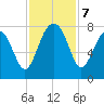 Thunderbolt tide chart for Thursday, November 7, 2024