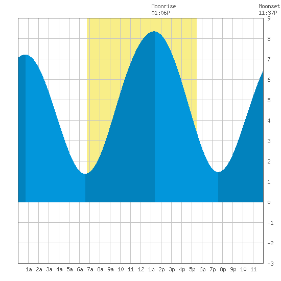 Thunderbolt tide chart for Friday, November 8, 2024