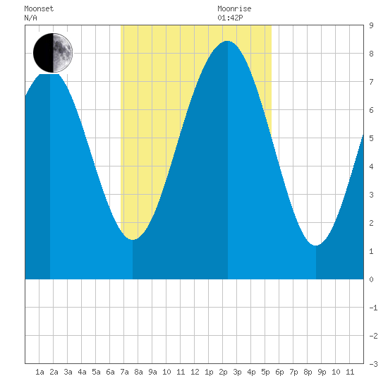 Thunderbolt tide chart for Saturday, November 9, 2024