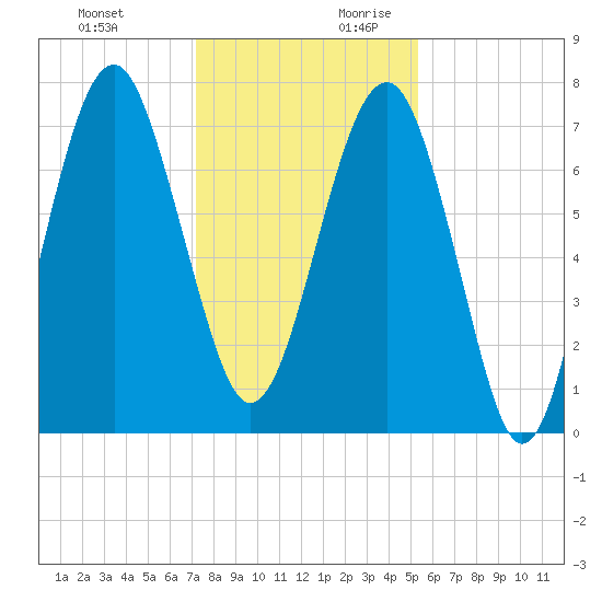 Thunderbolt tide chart for Tuesday, December 10, 2024