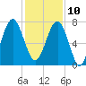 Thunderbolt tide chart for Tuesday, December 10, 2024