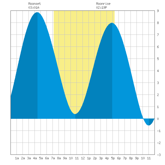 Thunderbolt tide chart for Wednesday, December 11, 2024