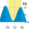 Thunderbolt tide chart for Wednesday, December 11, 2024