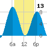 Thunderbolt tide chart for Friday, December 13, 2024