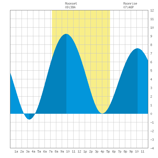 Thunderbolt tide chart for Tuesday, December 17, 2024