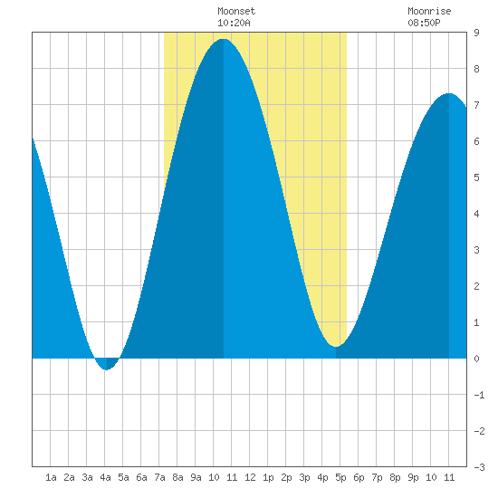 Thunderbolt tide chart for Wednesday, December 18, 2024