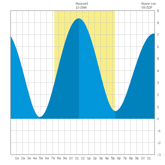 Thunderbolt tide chart for Thursday, December 19, 2024