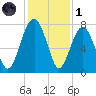 Thunderbolt tide chart for Sunday, December 1, 2024