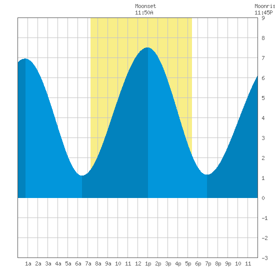 Thunderbolt tide chart for Saturday, December 21, 2024