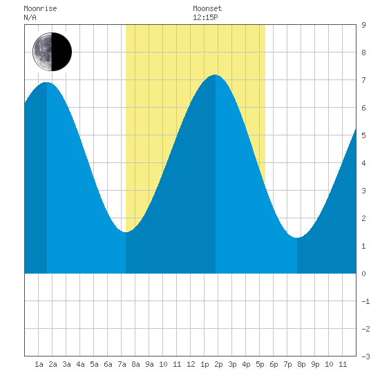 Thunderbolt tide chart for Sunday, December 22, 2024
