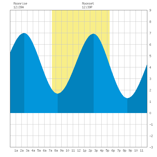 Thunderbolt tide chart for Monday, December 23, 2024