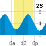 Thunderbolt tide chart for Monday, December 23, 2024