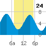 Thunderbolt tide chart for Tuesday, December 24, 2024