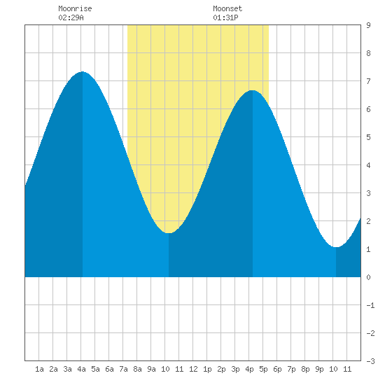 Thunderbolt tide chart for Wednesday, December 25, 2024