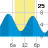 Thunderbolt tide chart for Wednesday, December 25, 2024