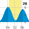 Thunderbolt tide chart for Saturday, December 28, 2024